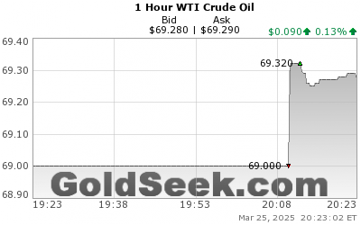 Wti Oil Price Live Chart