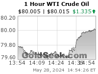 GoldSeek.com provides you with the information to make the right decisions on your WTI Crude Oil 1 Hour investments