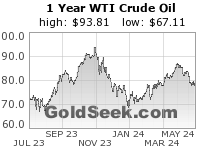 GoldSeek.com provides you with the information to make the right decisions on your WTI Crude Oil 1 Year investments