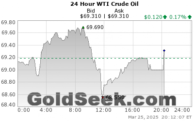 Oil Price Intraday Chart