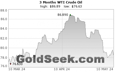 GoldSeek.com provides you with the information to make the right decisions on your WTI Crude Oil 3 Month investments