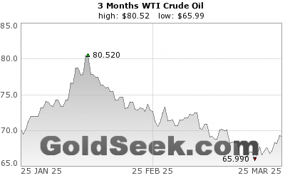 GoldSeek.com provides you with the information to make the right decisions on your WTI Crude Oil 3 Month investments