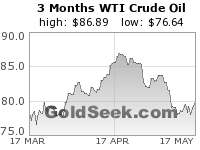 GoldSeek.com provides you with the information to make the right decisions on your WTI Crude Oil 3 Month investments