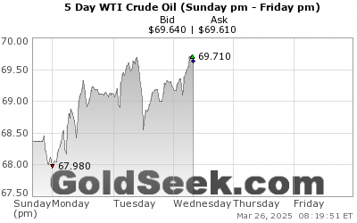 GoldSeek.com provides you with the information to make the right decisions on your WTI Crude Oil 5 Day investments