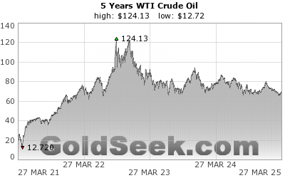 Oil 5 Year Chart