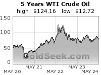 GoldSeek.com provides you with the information to make the right decisions on your WTI Crude Oil 5 Year investments