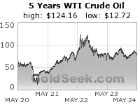 WTI Crude Oil 5 Year