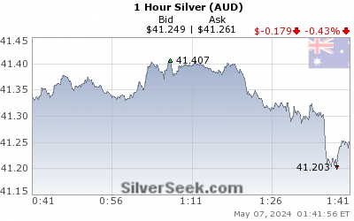 GoldSeek.com provides you with the information to make the right decisions on your Australian $ Silver 1 Hour investments