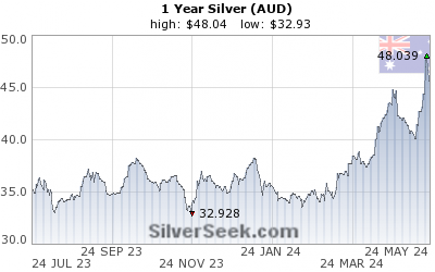 GoldSeek.com provides you with the information to make the right decisions on your Australian $ Silver 1 Year investments