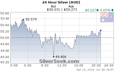 GoldSeek.com provides you with the information to make the right decisions on your Australian $ Silver 24 Hour investments