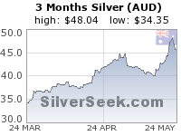 GoldSeek.com provides you with the information to make the right decisions on your Australian $ Silver 3 Month investments