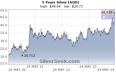 GoldSeek.com provides you with the information to make the right decisions on your Australian $ Silver 5 Year investments