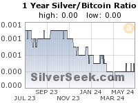 GoldSeek.com provides you with the information to make the right decisions on your Silver/Bitcoin Ratio 1 Year investments