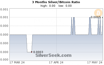 GoldSeek.com provides you with the information to make the right decisions on your Silver/Bitcoin Ratio 3 Month investments