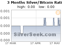 GoldSeek.com provides you with the information to make the right decisions on your Silver/Bitcoin Ratio 3 Month investments