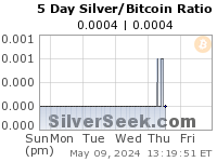 GoldSeek.com provides you with the information to make the right decisions on your Silver/Bitcoin Ratio 5 Day investments