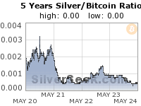 GoldSeek.com provides you with the information to make the right decisions on your Silver/Bitcoin Ratio 5 Year investments