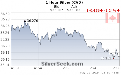 GoldSeek.com provides you with the information to make the right decisions on your Canadian $ Silver 1 Hour investments