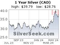 GoldSeek.com provides you with the information to make the right decisions on your Canadian $ Silver 1 Year investments