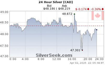 GoldSeek.com provides you with the information to make the right decisions on your Canadian $ Silver 24 Hour investments