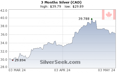 GoldSeek.com provides you with the information to make the right decisions on your Canadian $ Silver 3 Month investments