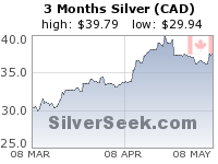 GoldSeek.com provides you with the information to make the right decisions on your Canadian $ Silver 3 Month investments