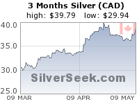 Canadian $ Silver 3 Month