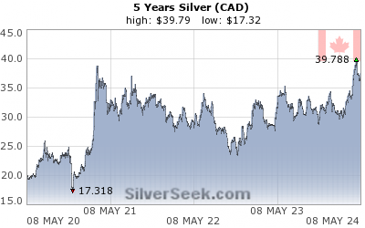 GoldSeek.com provides you with the information to make the right decisions on your Canadian $ Silver 5 Year investments
