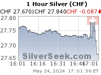 GoldSeek.com provides you with the information to make the right decisions on your Swiss Franc Silver 1 Hour investments