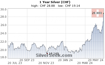 GoldSeek.com provides you with the information to make the right decisions on your Swiss Franc Silver 1 Year investments