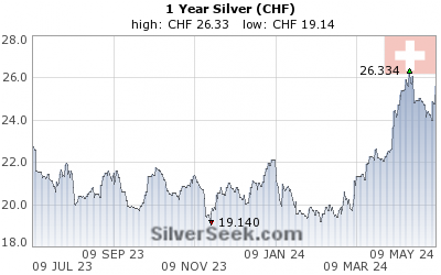 Swiss Franc Silver 1 Year