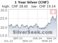 GoldSeek.com provides you with the information to make the right decisions on your Swiss Franc Silver 1 Year investments