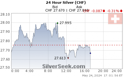 GoldSeek.com provides you with the information to make the right decisions on your Swiss Franc Silver 24 Hour investments