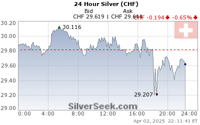 GoldSeek.com provides you with the information to make the right decisions on your Swiss Franc Silver 24 Hour investments