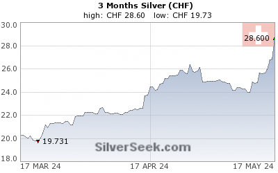 GoldSeek.com provides you with the information to make the right decisions on your Swiss Franc Silver 3 Month investments