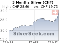 GoldSeek.com provides you with the information to make the right decisions on your Swiss Franc Silver 3 Month investments
