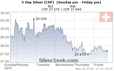 GoldSeek.com provides you with the information to make the right decisions on your Swiss Franc Silver 5 Day investments