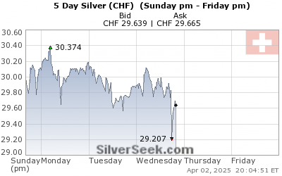 GoldSeek.com provides you with the information to make the right decisions on your Swiss Franc Silver 5 Day investments