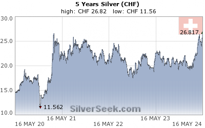 GoldSeek.com provides you with the information to make the right decisions on your Swiss Franc Silver 5 Year investments