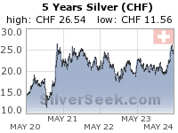 Swiss Franc Silver 5 Year