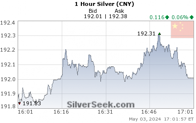 GoldSeek.com provides you with the information to make the right decisions on your Chinese Yuan Silver 1 Hour investments