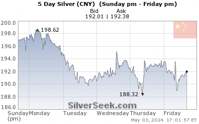 GoldSeek.com provides you with the information to make the right decisions on your Chinese Yuan Silver 5 Day investments