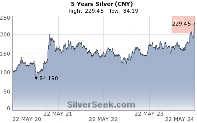 GoldSeek.com provides you with the information to make the right decisions on your Chinese Yuan Silver 5 Year investments