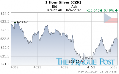 GoldSeek.com provides you with the information to make the right decisions on your Czech koruna Silver 1 Hour investments