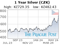 GoldSeek.com provides you with the information to make the right decisions on your Czech koruna Silver 1 Year investments