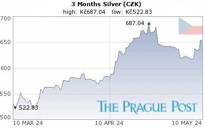 Czech koruna Silver 3 Month
