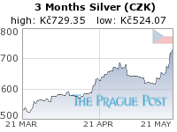 GoldSeek.com provides you with the information to make the right decisions on your Czech koruna Silver 3 Month investments