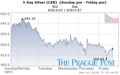 GoldSeek.com provides you with the information to make the right decisions on your Czech koruna Silver 5 Day investments