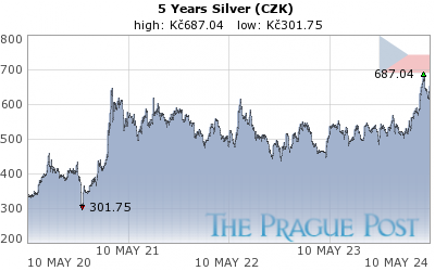 Czech koruna Silver 5 Year