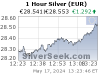 GoldSeek.com provides you with the information to make the right decisions on your Euro Silver 1 Hour investments